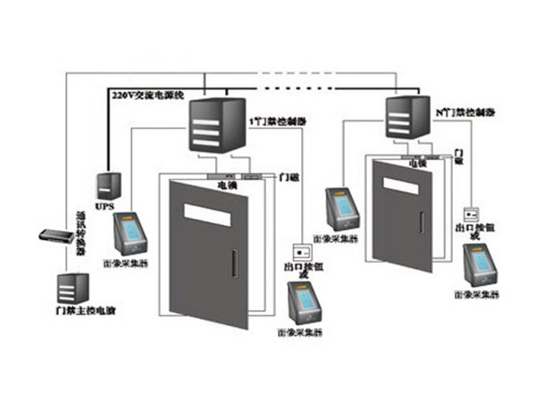3D人脸识别门禁系统解决方案